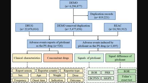 Is pitolisant safe for clinical use? A retrospective pharmacovigilance study focus on the post-marketing safety.