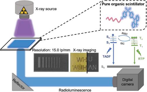 Organic molecules with dual triplet-harvesting channels enable efficient X-ray scintillation and imaging