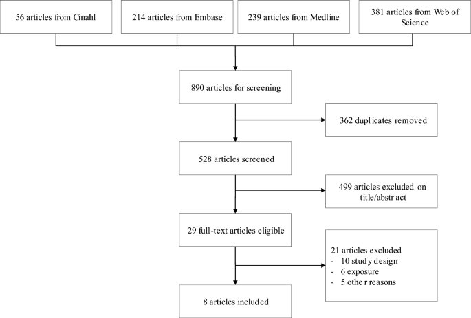 Association between night work and prostate cancer: a systematic review and meta-analysis.