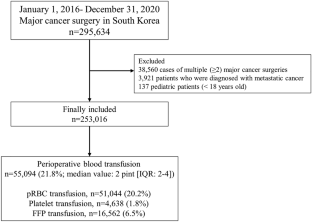 The association of perioperative blood transfusion with survival outcomes after major cancer surgery: a population-based cohort study in South Korea.