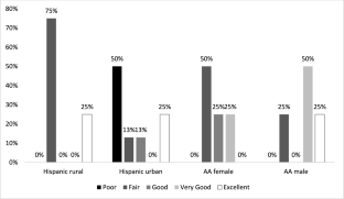 African American and Hispanic Cancer Survivors' and Caregivers' Experiences in Nebraska.