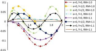 Modeling the magneto-thermoelastic diffusion in four-phase-lags memory dependent heat transfer