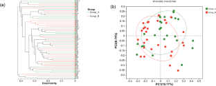 Gut microbiota alteration and its association with immune function in post-COVID-19 patients.