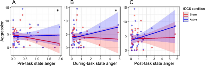 Cerebellar Asymmetry of Motivational Direction: Anger-Dependent Effects of Cerebellar Transcranial Direct Current Stimulation on Aggression in Healthy Volunteers.