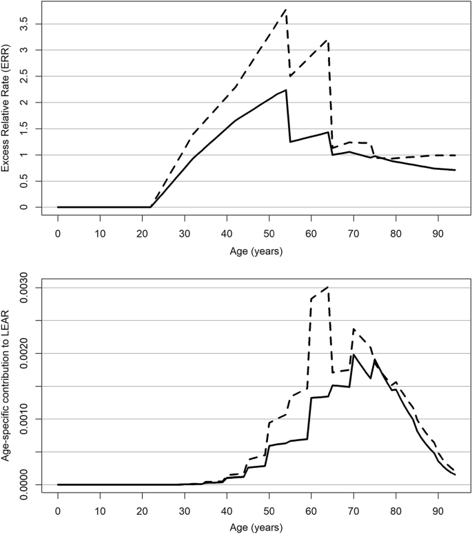 Lifetime excess absolute risk for lung cancer due to exposure to radon: results of the pooled uranium miners cohort study PUMA.