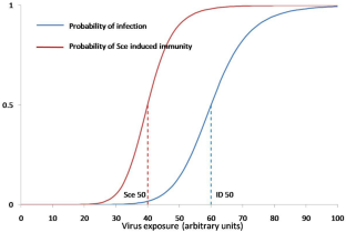 Epidemiology: Gray immunity model gives qualitatively different predictions