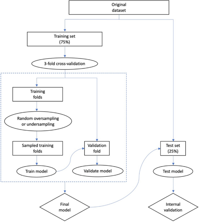 Impact of random oversampling and random undersampling on the performance of prediction models developed using observational health data