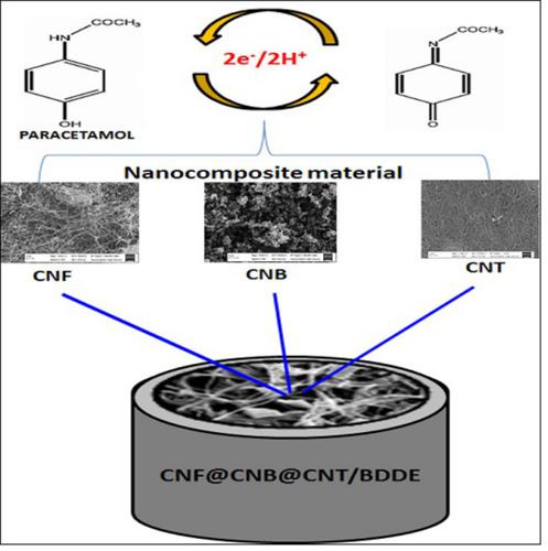 A facile and sensitive method of analysis for the determination of paracetamol on a boron doped diamond electrode modified with carbon based nanomaterials