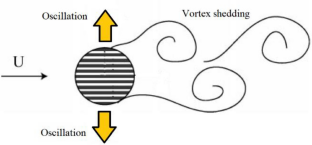 Design Improvement of the Small-Scale Vortex-Induced Bladeless Wind Turbine Considering the Characteristic Length of the Oscillating Structure