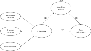 Artificial Intelligence Capability and Firm Performance: A Sustainable Development Perspective by the Mediating Role of Data-Driven Culture