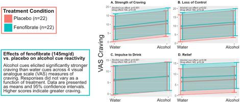 A reverse translational study of PPAR-α agonist efficacy in human and rodent models relevant to alcohol use disorder