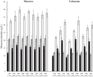 Evaluation of mango residues to produce hyaluronic acid by Streptococcus zooepidemicus.