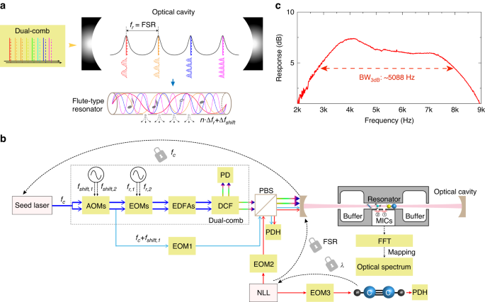 Cavity-enhanced photoacoustic dual-comb spectroscopy.