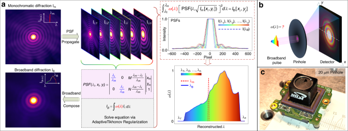 Ultra-simplified diffraction-based computational spectrometer.