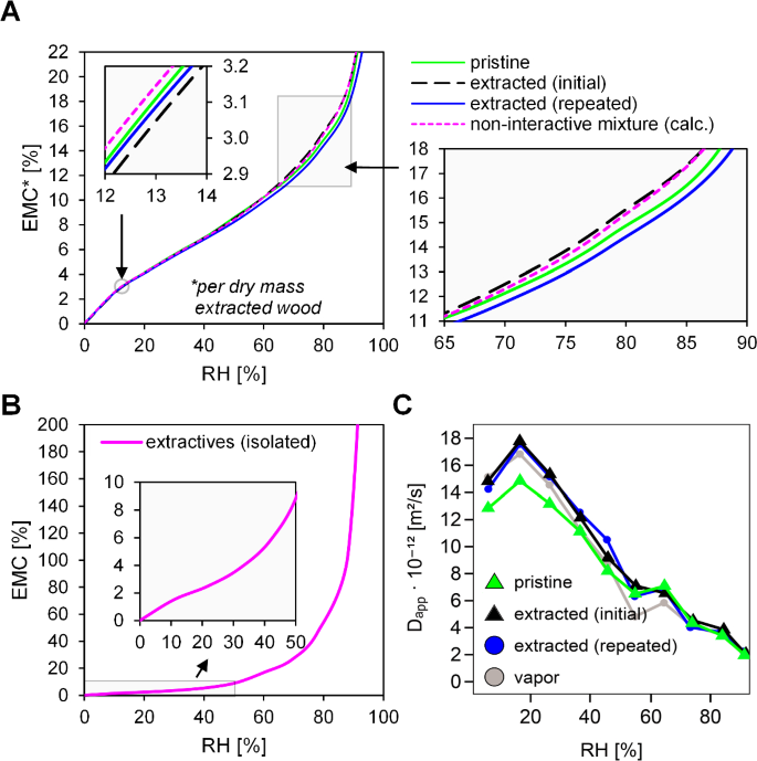 Adhesion-related properties of silver birch (Betula Pendula Roth) wood as affected by hydrophilic extraction