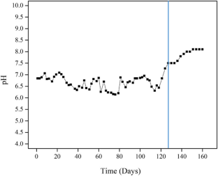 Improvement in Methane Concentration in the Biogas Produced through the Co-digestion of Food Waste and Mezcal Vinasses