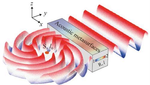 Efficient conversion of acoustic vortex using extremely anisotropic metasurface