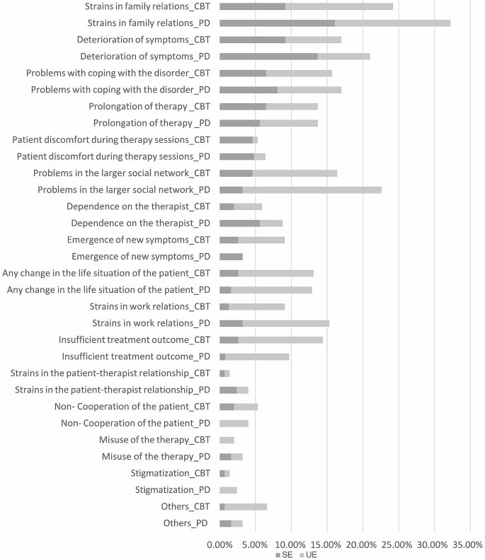 Side Effects in Psychodynamic and Cognitive Behavior Therapy