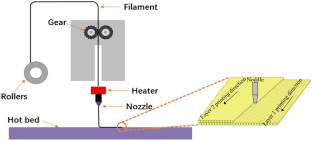 Exploring Flexural Performances of Fused Filament Fabrication 3D-Printed ABS and ABS-Composites through Innovative Bio-Inspired Processing Parameter Optimization