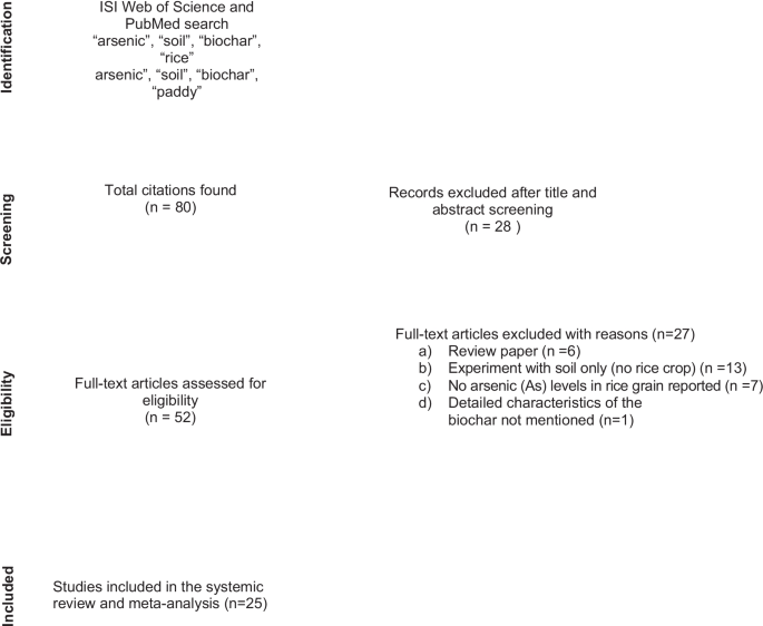 Meta-Analysis of Biochar as an Amendment for Arsenic Mitigation in Paddy Soils