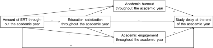 Study delay during emergency remote teaching among students at Dutch universities: the role of students’ education satisfaction and academic wellbeing