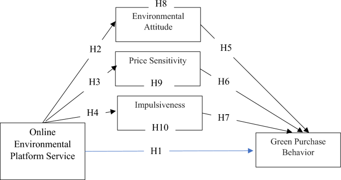 Online environmental platforms service and green consumer behavior nexus: a multi-mediator study