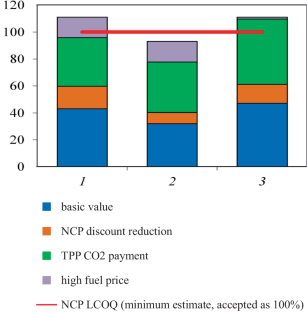 Prospects of SNPPs in the electric power industry