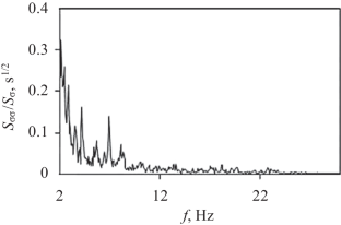 Assessing the durability of nuclear plant elements under high‑frequency broadband loading