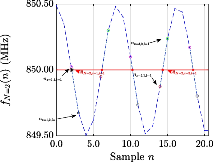 Multi-tier dynamic sampling weak RF signal estimation theory