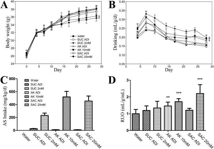 Sweet taste receptors play roles in artificial sweetener-induced enhanced urine output in mice