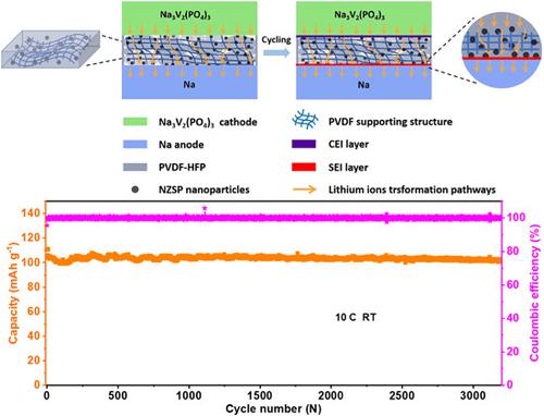 A composite gel polymer electrolyte for sodium metal battery at a wide temperature range