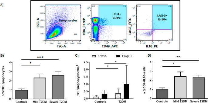 Quantitative analysis of Tr1 lymphocytes in patients with type 2 diabetes mellitus.