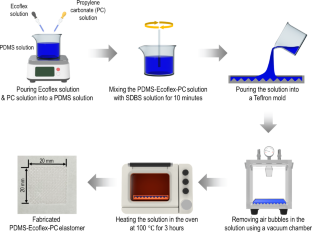 Enhanced flexible vibrotactile actuator based on dielectric elastomer with propylene carbonate