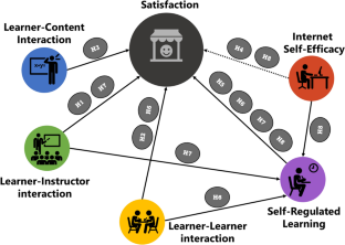 A two-staged SEM: artificial neural network approach for understanding and predicting the factors of students’ satisfaction with emergency remote teaching