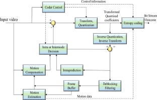 A low power arithmetic unit driven motion estimation and intra prediction accelerators with adaptive Golomb–Rice entropy encoder for H.264 encoders on FPGA