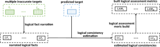 Logical assessment formula and its principles for evaluations with inaccurate ground-truth labels