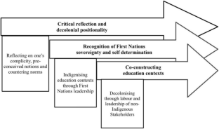 Decolonising practice in teacher education in Australia: Reflections of shared leadership