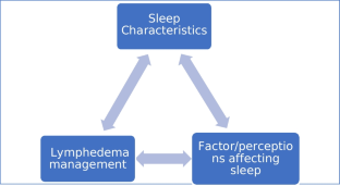 Sleep quality and lymphedema in breast cancer survivors: a mixed method analysis.