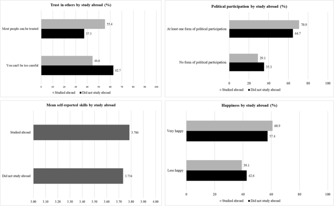 The world turned upside down: Can international student mobility contribute towards democratization and human development? Evidence from the Eurograduate pilot survey