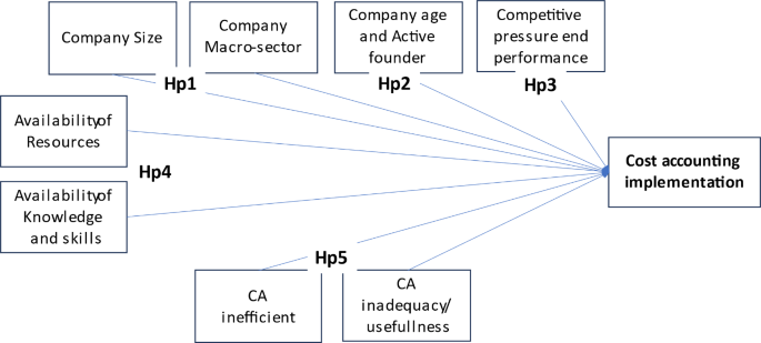 Cost accounting practices in SMEs: liability of age and other factors that hinder or burst its implementation in turbulent years