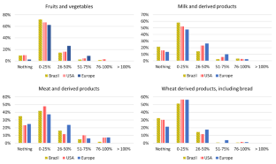 Drivers and barriers of organic food consumption: a comparative analysis in Brazil, the U. S., and Europe