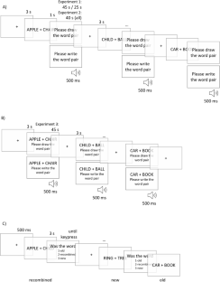 Drawing as an efficient encoding tool in younger but not always older adults: The case of associative memory.