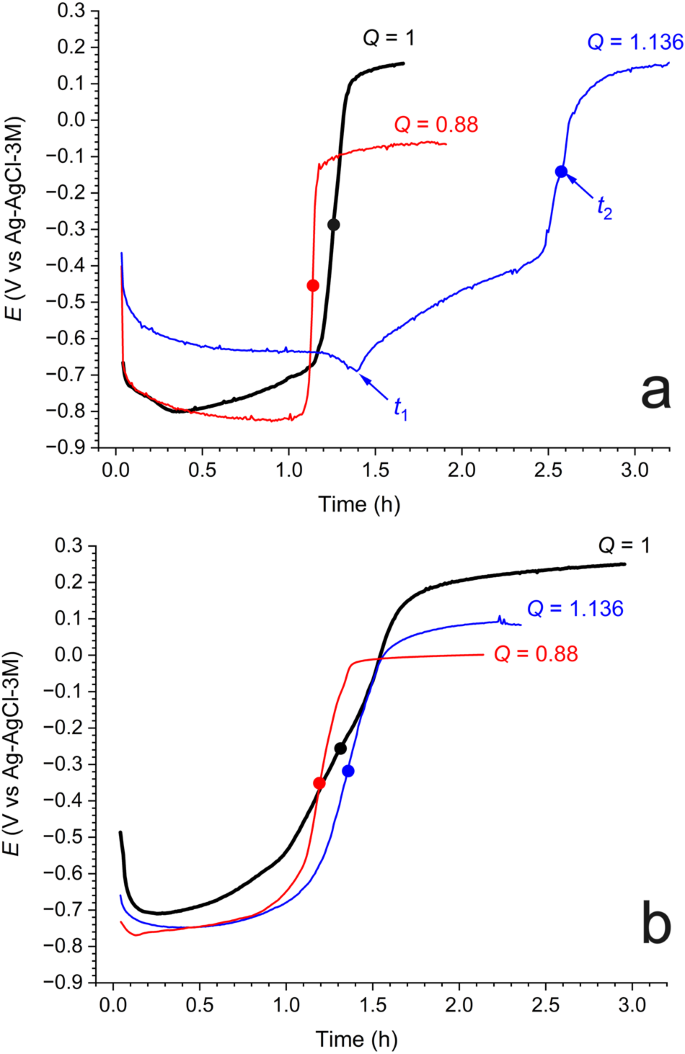 Influence of Cr(III) on the formation and transformation of corrosion products of steel in marine environments