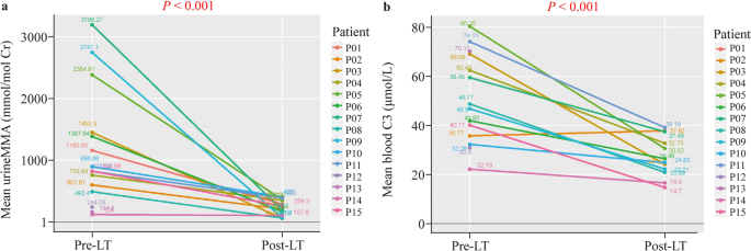 Long-term clinical outcomes and health-related quality of life in patients with isolated methylmalonic acidemia after liver transplantation: experience from the largest cohort study in China.