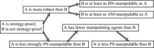 Robustness to manipulations in school choice