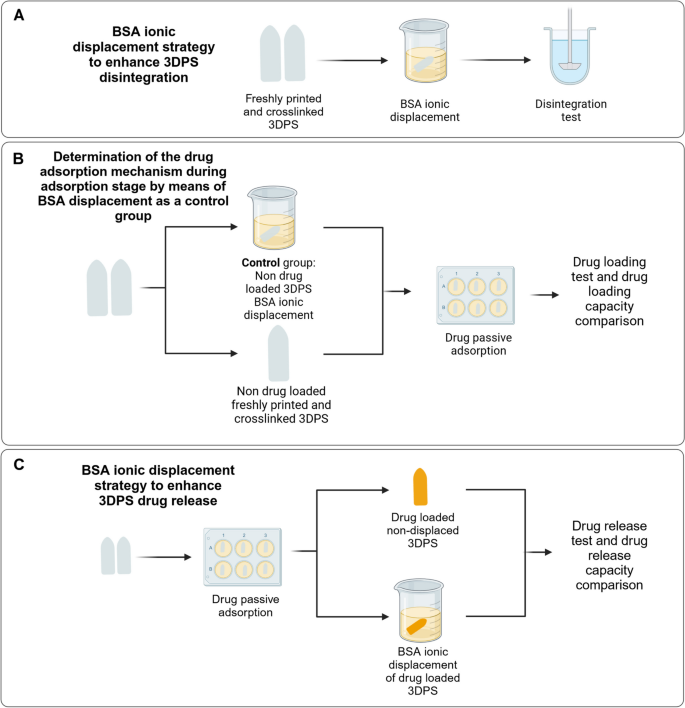 3D-printed Laponite/Alginate hydrogel-based suppositories for versatile drug loading and release.