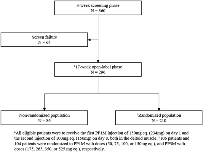 Factors Associated with Symptom Stabilization that Allow for Successful Transition from Once-Monthly Paliperidone Palmitate to Three-Monthly Paliperidone Palmitate: A Post Hoc Analysis Examined Clinical Characteristics in Chinese Patients with Schizophrenia.