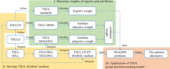 A novel CE-PT-MABAC method for T-spherical uncertain linguistic multiple attribute group decision-making