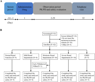 Pharmacokinetics, Pharmacodynamics, and Safety of Single Dose HSK7653 Tablets in Chinese Subjects with Normal or Impaired Renal Function.