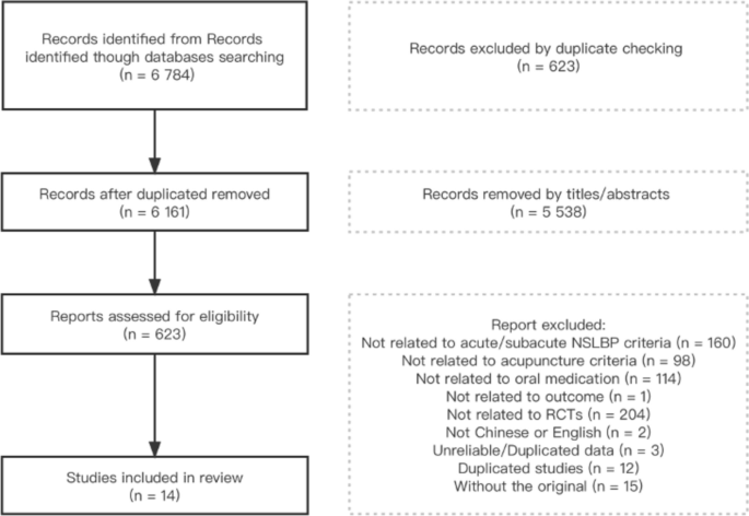 Acupuncture Versus Oral Medications for Acute/Subacute Non-Specific Low Back Pain: A Systematic Review and Meta-Analysis.